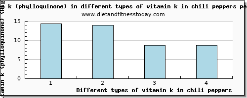 vitamin k in chili peppers vitamin k (phylloquinone) per 100g